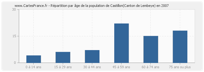 Répartition par âge de la population de Castillon(Canton de Lembeye) en 2007
